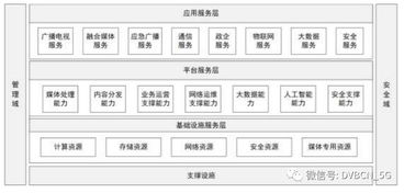 新型廣電網(wǎng)時(shí)代的序章 總局發(fā)布有線電視網(wǎng)技術(shù)升級(jí)改造意見，軟件開發(fā)成核心引擎